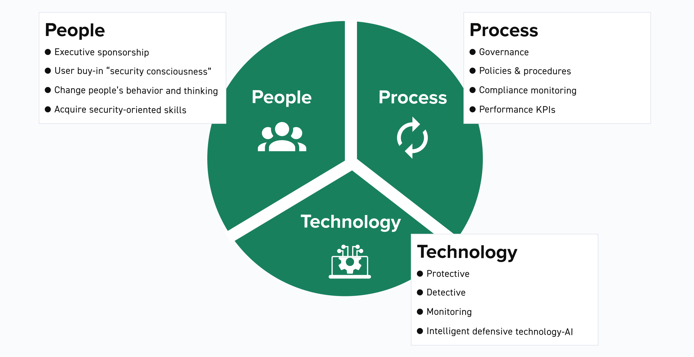 Personas, procesos y tecnología